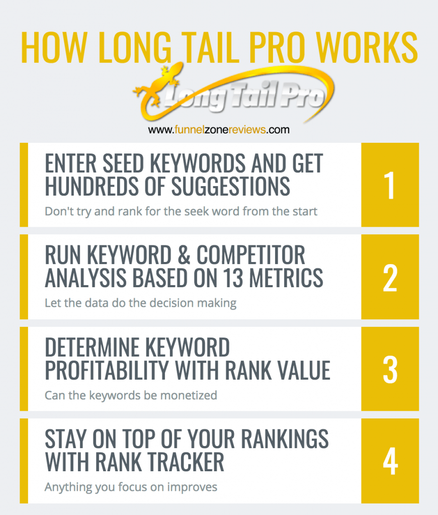 How Long Tail Pro Works