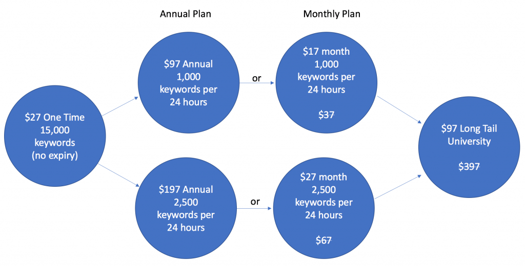 Long Tail Pro Funnel Visualized